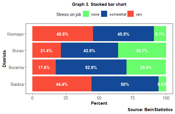 Stacked Bar Chart in R Programming